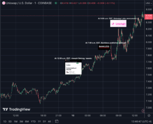 Price movement of UNI since Wednesday 9:00 a.m. EST (TradingView)